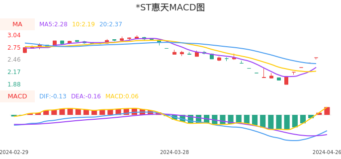 技术面-筹码分布、MACD图：*ST惠天股票技术面分析报告