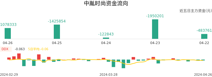 资金面-资金流向图：中胤时尚股票资金面分析报告