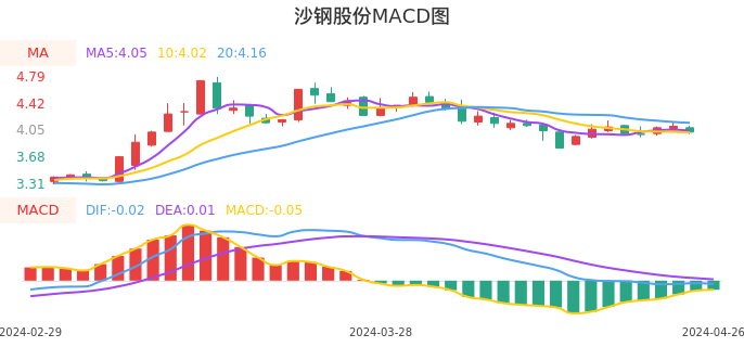 技术面-筹码分布、MACD图：沙钢股份股票技术面分析报告