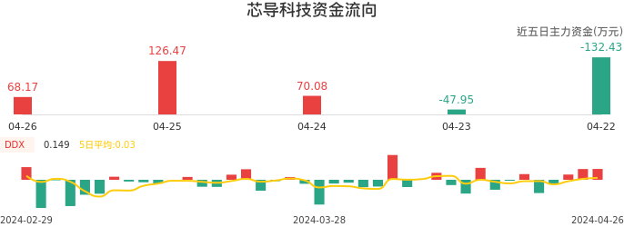 资金面-资金流向图：芯导科技股票资金面分析报告