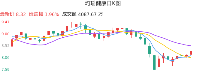 整体分析-日K图：均瑶健康股票整体分析报告