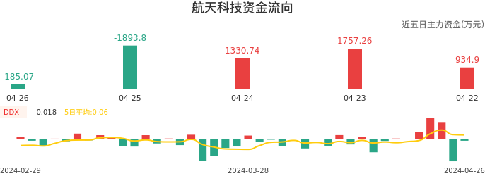 资金面-资金流向图：航天科技股票资金面分析报告