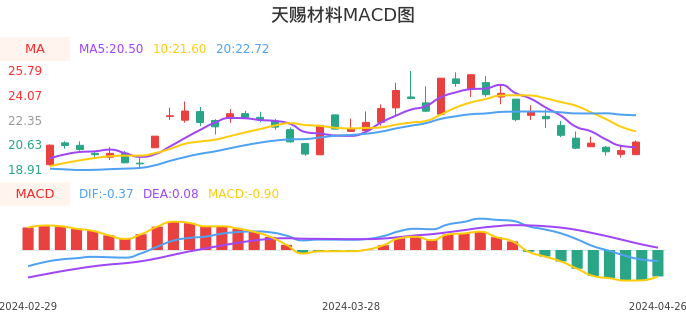 技术面-筹码分布、MACD图：天赐材料股票技术面分析报告