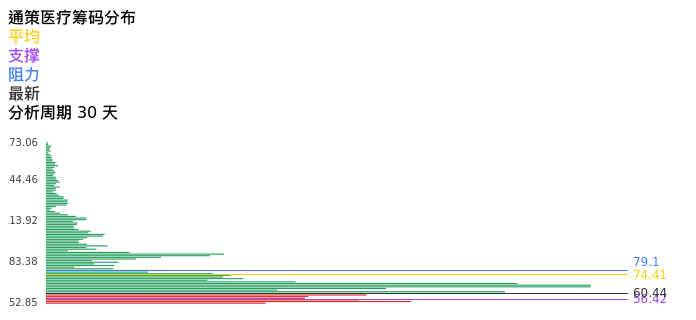 技术面-筹码分布、MACD图：通策医疗股票技术面分析报告
