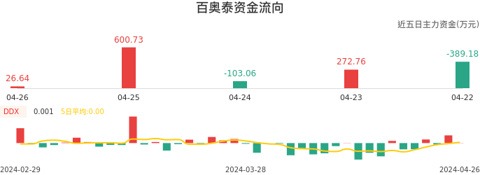 资金面-资金流向图：百奥泰股票资金面分析报告