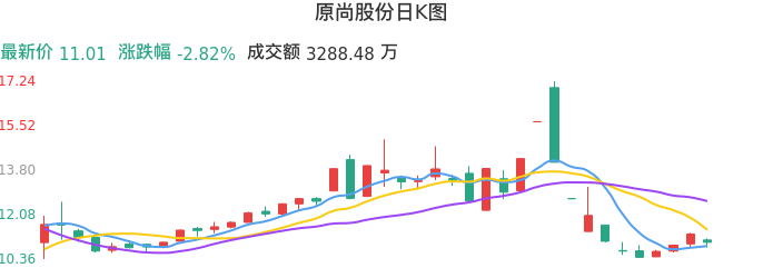 整体分析-日K图：原尚股份股票整体分析报告