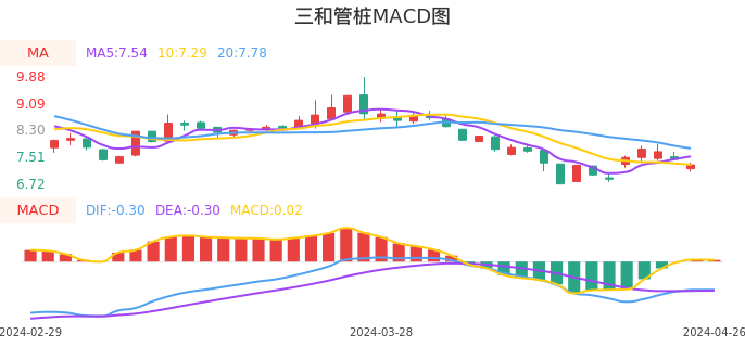 技术面-筹码分布、MACD图：三和管桩股票技术面分析报告
