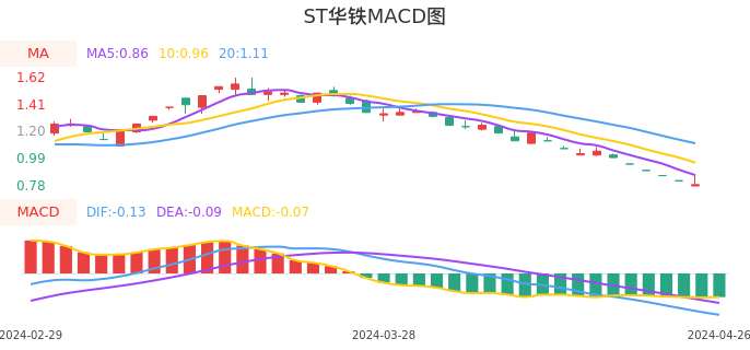 技术面-筹码分布、MACD图：ST华铁股票技术面分析报告