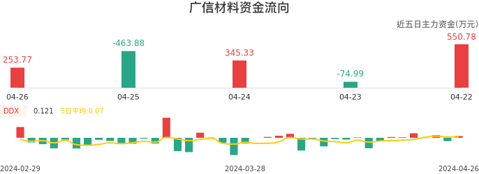 资金面-资金流向图：广信材料股票资金面分析报告