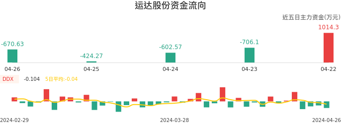 资金面-资金流向图：运达股份股票资金面分析报告