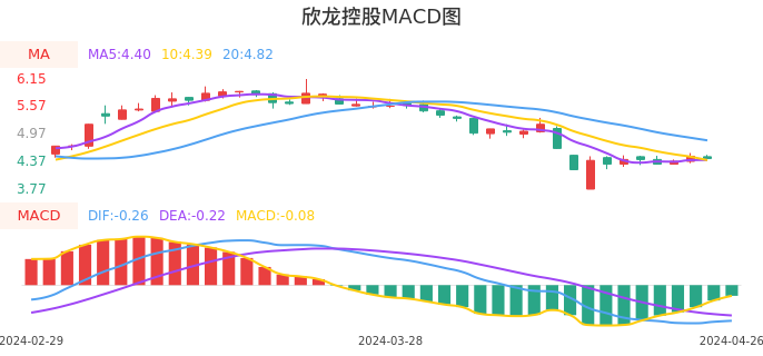 技术面-筹码分布、MACD图：欣龙控股股票技术面分析报告