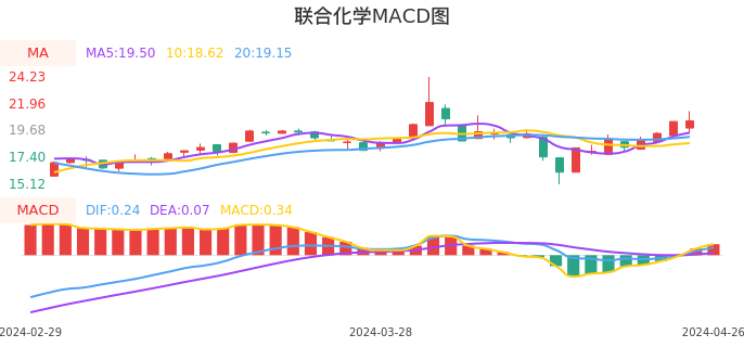技术面-筹码分布、MACD图：联合化学股票技术面分析报告