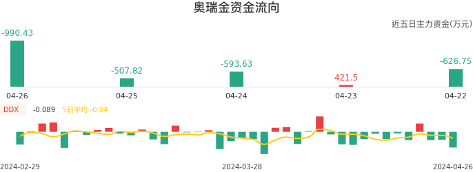 资金面-资金流向图：奥瑞金股票资金面分析报告