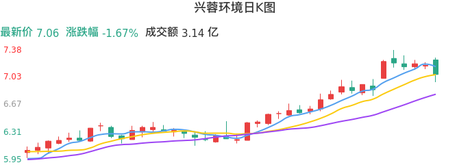整体分析-日K图：兴蓉环境股票整体分析报告