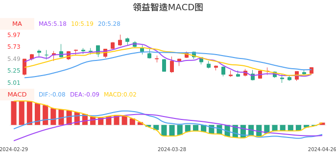 技术面-筹码分布、MACD图：领益智造股票技术面分析报告