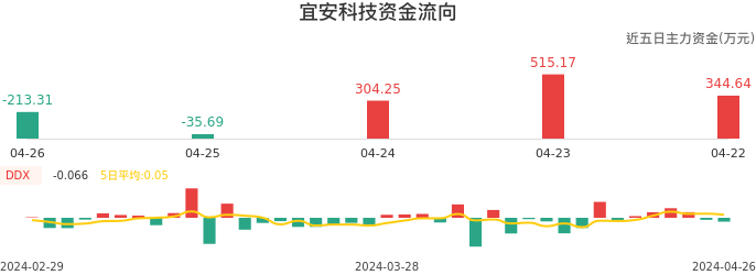 资金面-资金流向图：宜安科技股票资金面分析报告
