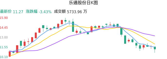 整体分析-日K图：乐通股份股票整体分析报告