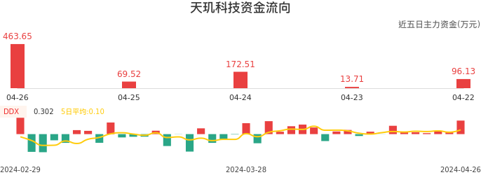 资金面-资金流向图：天玑科技股票资金面分析报告