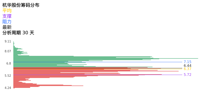 技术面-筹码分布、MACD图：杭华股份股票技术面分析报告