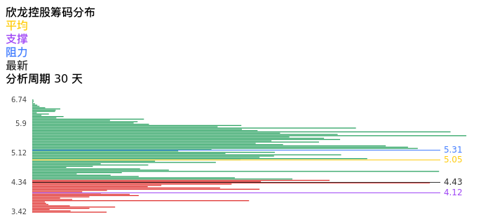技术面-筹码分布、MACD图：欣龙控股股票技术面分析报告
