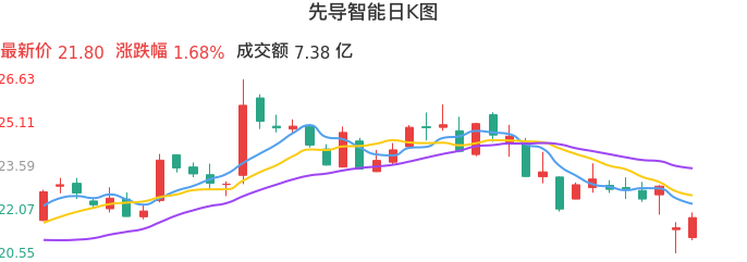 整体分析-日K图:先导智能股票整体分析报告