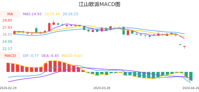 技术面-筹码分布、MACD图：江山欧派股票技术面分析报告