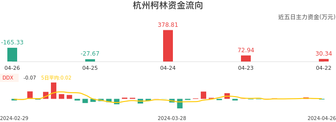 资金面-资金流向图：杭州柯林股票资金面分析报告