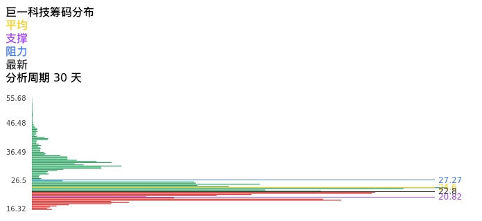 技术面-筹码分布、MACD图：巨一科技股票技术面分析报告