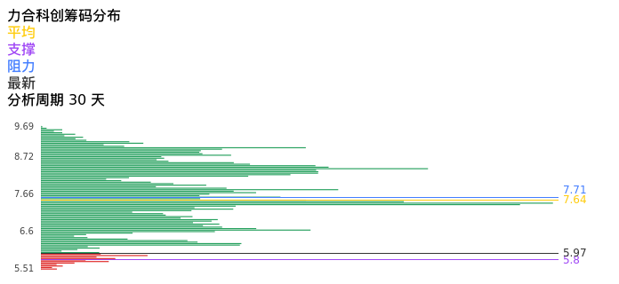 技术面-筹码分布、MACD图：力合科创股票技术面分析报告