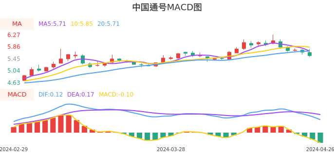 技术面-筹码分布、MACD图：中国通号股票技术面分析报告