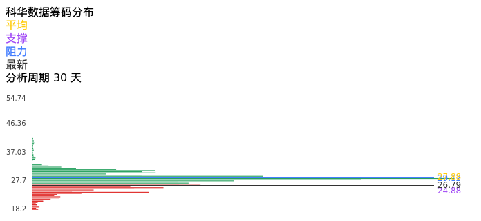技术面-筹码分布、MACD图：科华数据股票技术面分析报告