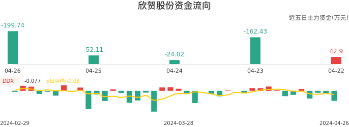 资金面-资金流向图：欣贺股份股票资金面分析报告