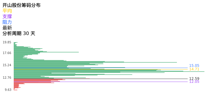 技术面-筹码分布、MACD图：开山股份股票技术面分析报告