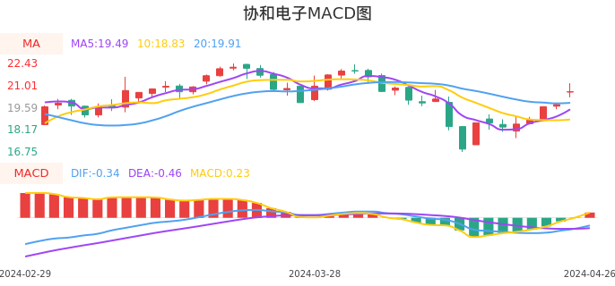 技术面-筹码分布、MACD图：协和电子股票技术面分析报告