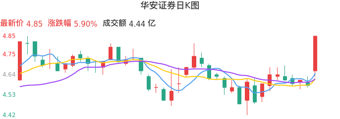 整体分析-日K图：华安证券股票整体分析报告