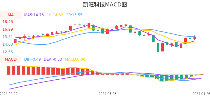 技术面-筹码分布、MACD图：凯旺科技股票技术面分析报告