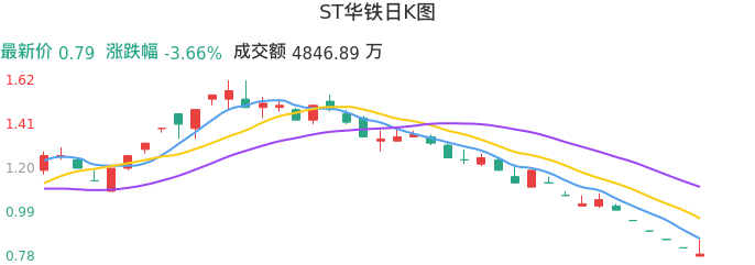 整体分析-日K图：ST华铁股票整体分析报告