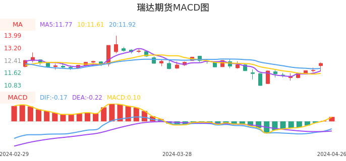 技术面-筹码分布、MACD图：瑞达期货股票技术面分析报告