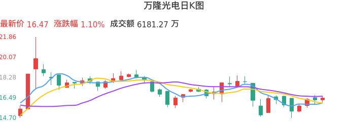 整体分析-日K图：万隆光电股票整体分析报告