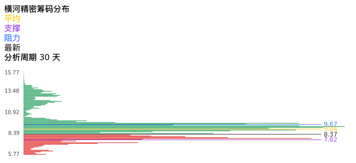 技术面-筹码分布、MACD图：横河精密股票技术面分析报告