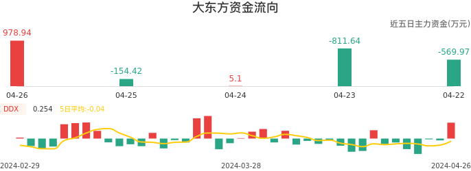 资金面-资金流向图：大东方股票资金面分析报告