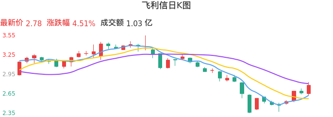 整体分析-日K图：飞利信股票整体分析报告