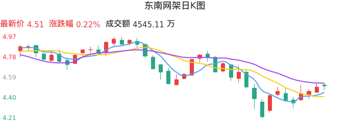 整体分析-日K图:东南网架股票整体分析报告
