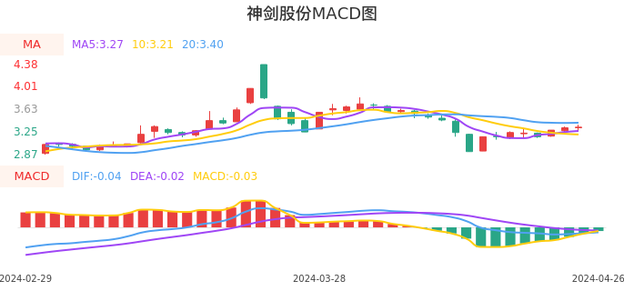 技术面-筹码分布、MACD图：神剑股份股票技术面分析报告