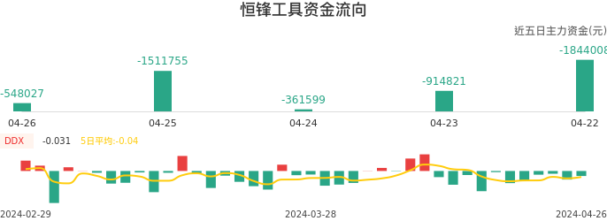 资金面-资金流向图：恒锋工具股票资金面分析报告