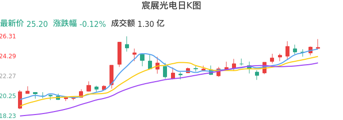 整体分析-日K图：宸展光电股票整体分析报告