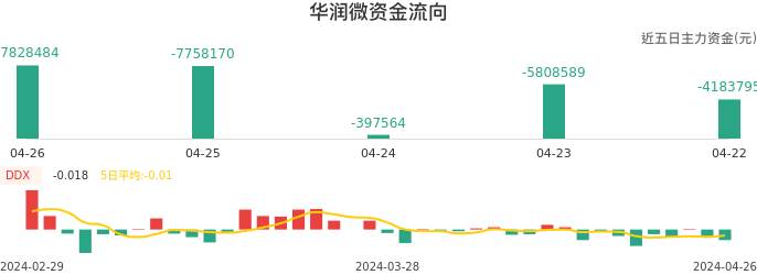 资金面-资金流向图:华润微股票资金面分析报告