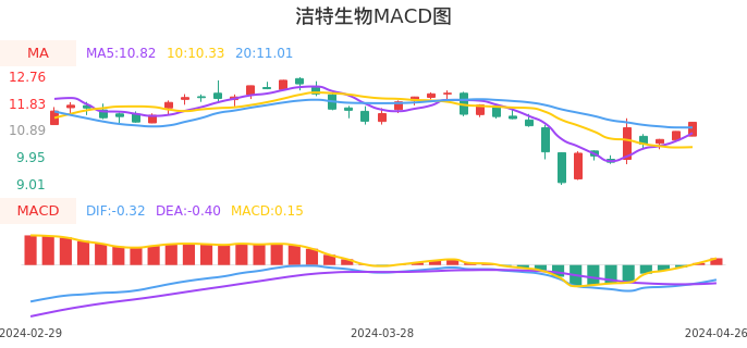 技术面-筹码分布、MACD图：洁特生物股票技术面分析报告