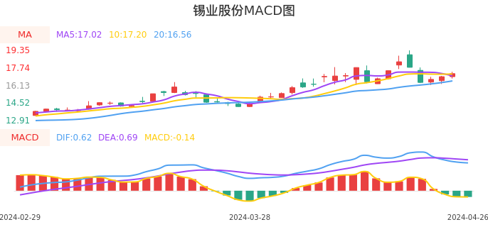 技术面-筹码分布、MACD图：锡业股份股票技术面分析报告