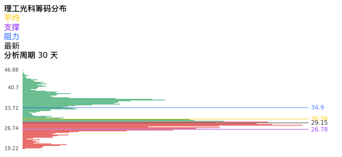 技术面-筹码分布、MACD图：理工光科股票技术面分析报告